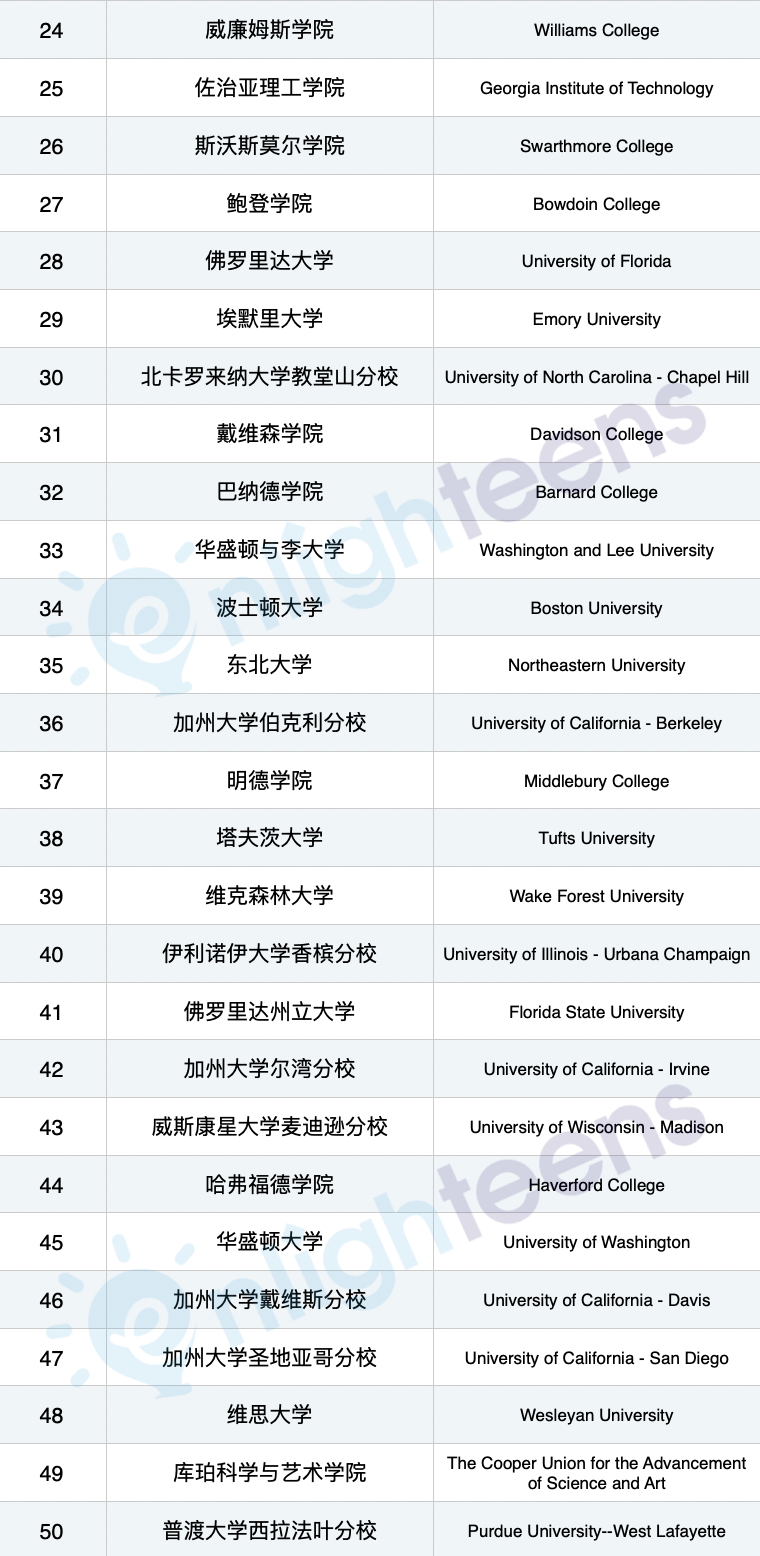 最适合中产的50个美国大学 MIT麻省理工列首位  数据 MIT 第3张